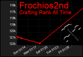 Total Graph of Frochios2nd