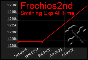 Total Graph of Frochios2nd