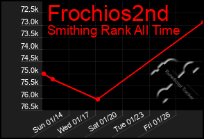 Total Graph of Frochios2nd