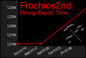 Total Graph of Frochios2nd