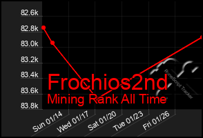 Total Graph of Frochios2nd