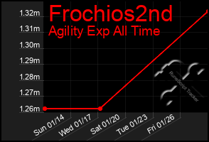 Total Graph of Frochios2nd
