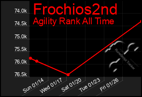 Total Graph of Frochios2nd