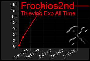 Total Graph of Frochios2nd
