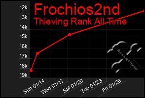 Total Graph of Frochios2nd