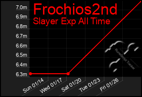 Total Graph of Frochios2nd