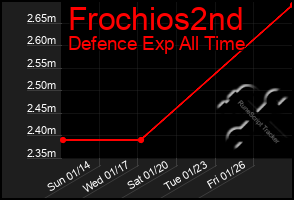 Total Graph of Frochios2nd
