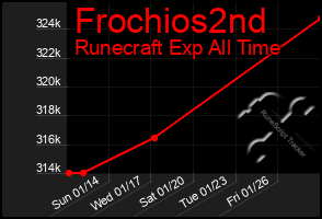 Total Graph of Frochios2nd