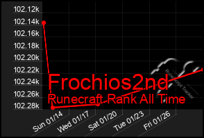 Total Graph of Frochios2nd