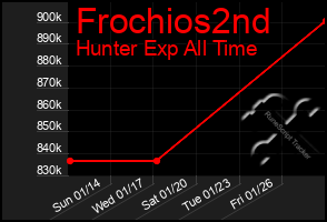 Total Graph of Frochios2nd