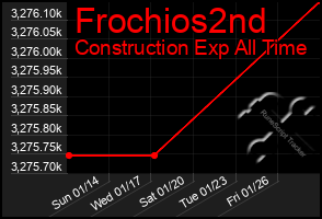 Total Graph of Frochios2nd