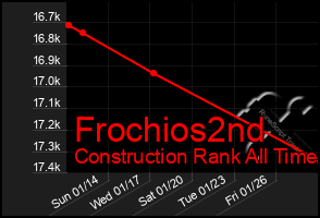Total Graph of Frochios2nd
