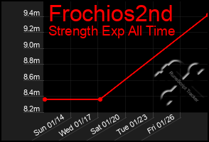 Total Graph of Frochios2nd