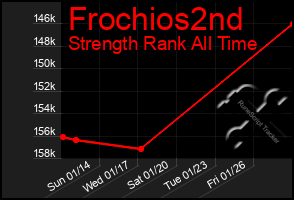 Total Graph of Frochios2nd