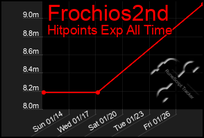 Total Graph of Frochios2nd