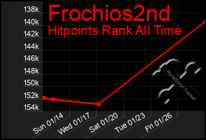 Total Graph of Frochios2nd