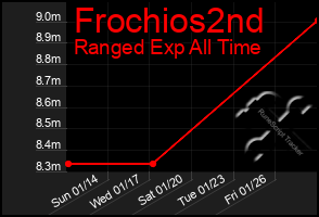 Total Graph of Frochios2nd