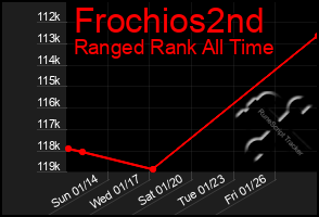 Total Graph of Frochios2nd