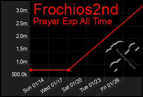 Total Graph of Frochios2nd