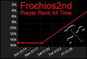 Total Graph of Frochios2nd