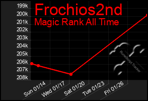 Total Graph of Frochios2nd