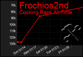 Total Graph of Frochios2nd