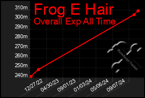 Total Graph of Frog E Hair