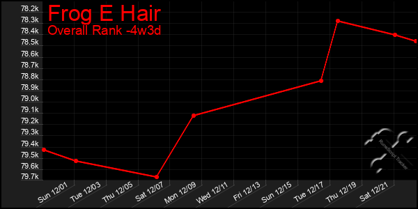 Last 31 Days Graph of Frog E Hair