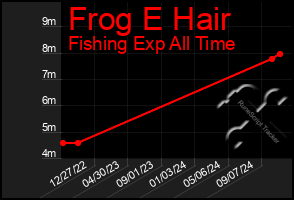 Total Graph of Frog E Hair