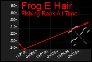 Total Graph of Frog E Hair