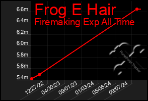 Total Graph of Frog E Hair