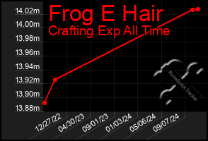 Total Graph of Frog E Hair