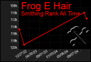 Total Graph of Frog E Hair