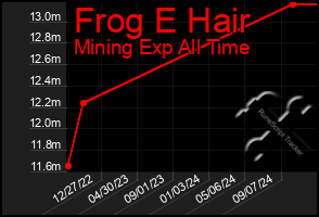 Total Graph of Frog E Hair