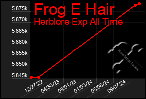 Total Graph of Frog E Hair