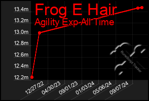 Total Graph of Frog E Hair