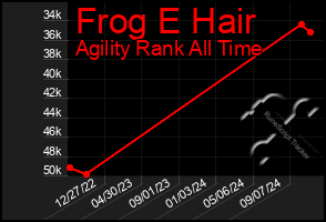 Total Graph of Frog E Hair