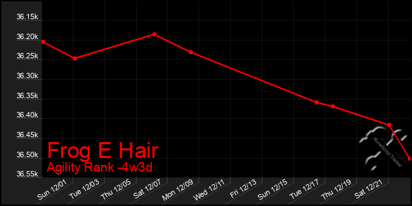 Last 31 Days Graph of Frog E Hair