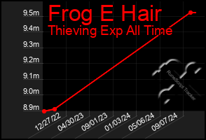 Total Graph of Frog E Hair