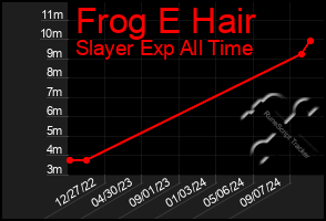 Total Graph of Frog E Hair