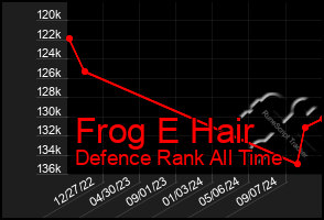 Total Graph of Frog E Hair