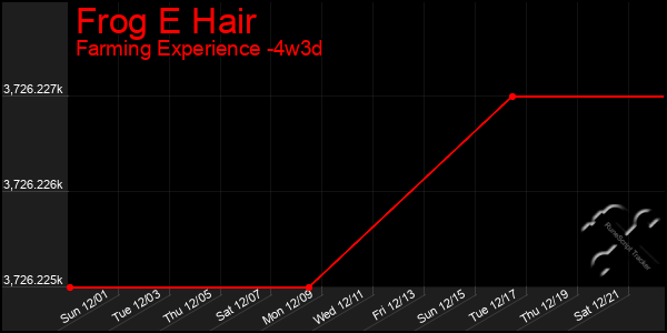 Last 31 Days Graph of Frog E Hair