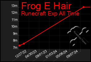 Total Graph of Frog E Hair