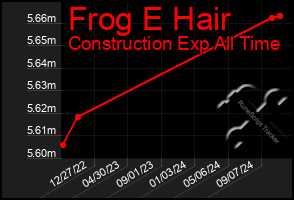 Total Graph of Frog E Hair