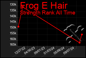 Total Graph of Frog E Hair