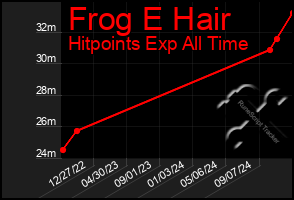 Total Graph of Frog E Hair