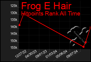 Total Graph of Frog E Hair