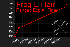 Total Graph of Frog E Hair