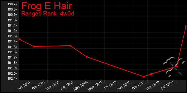 Last 31 Days Graph of Frog E Hair