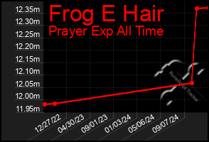 Total Graph of Frog E Hair